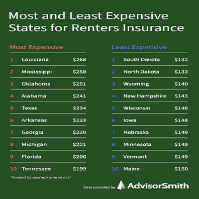 Average Cost for Car and Renters Insurance